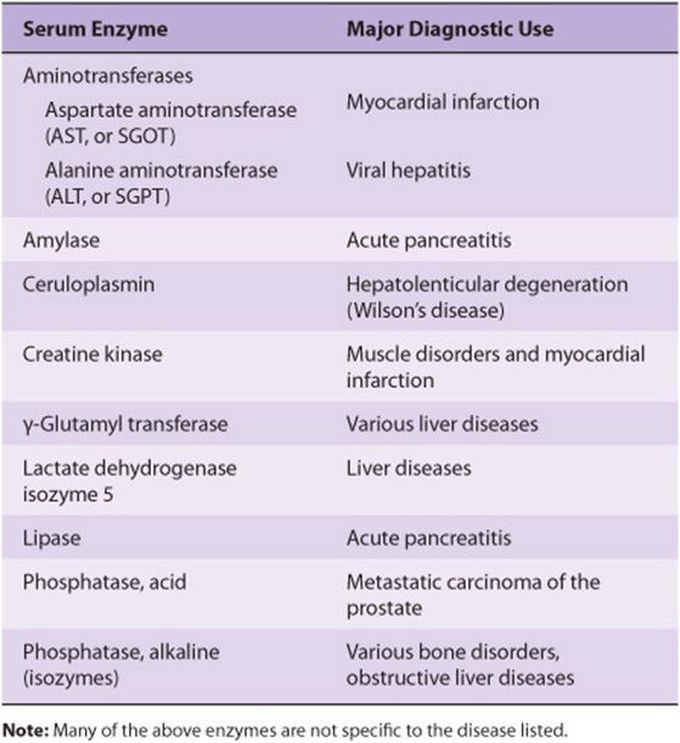 Serum enzymes and their major diagnostic use!