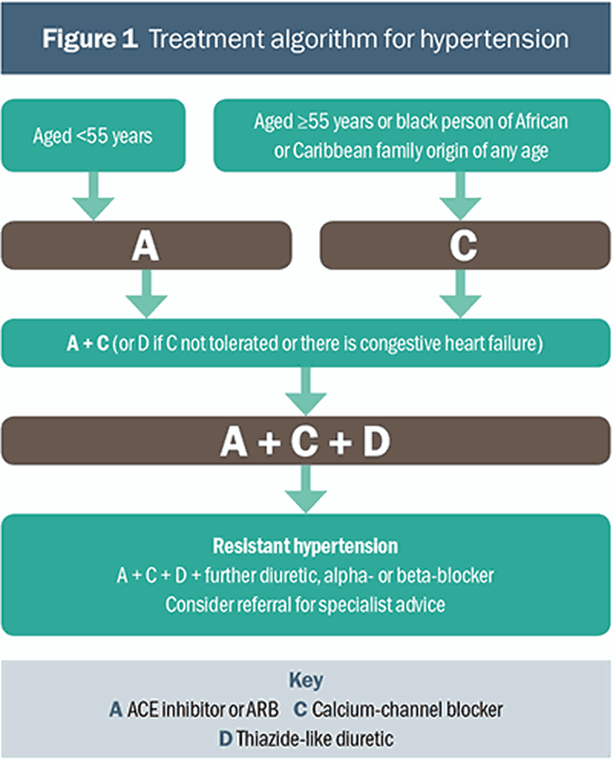 Treatment Algorithm for hypertension