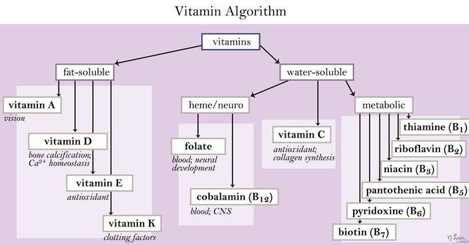 Vitamins