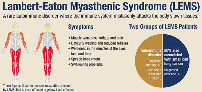Symptoms of Lambert-Eaton myasthenic syndrome