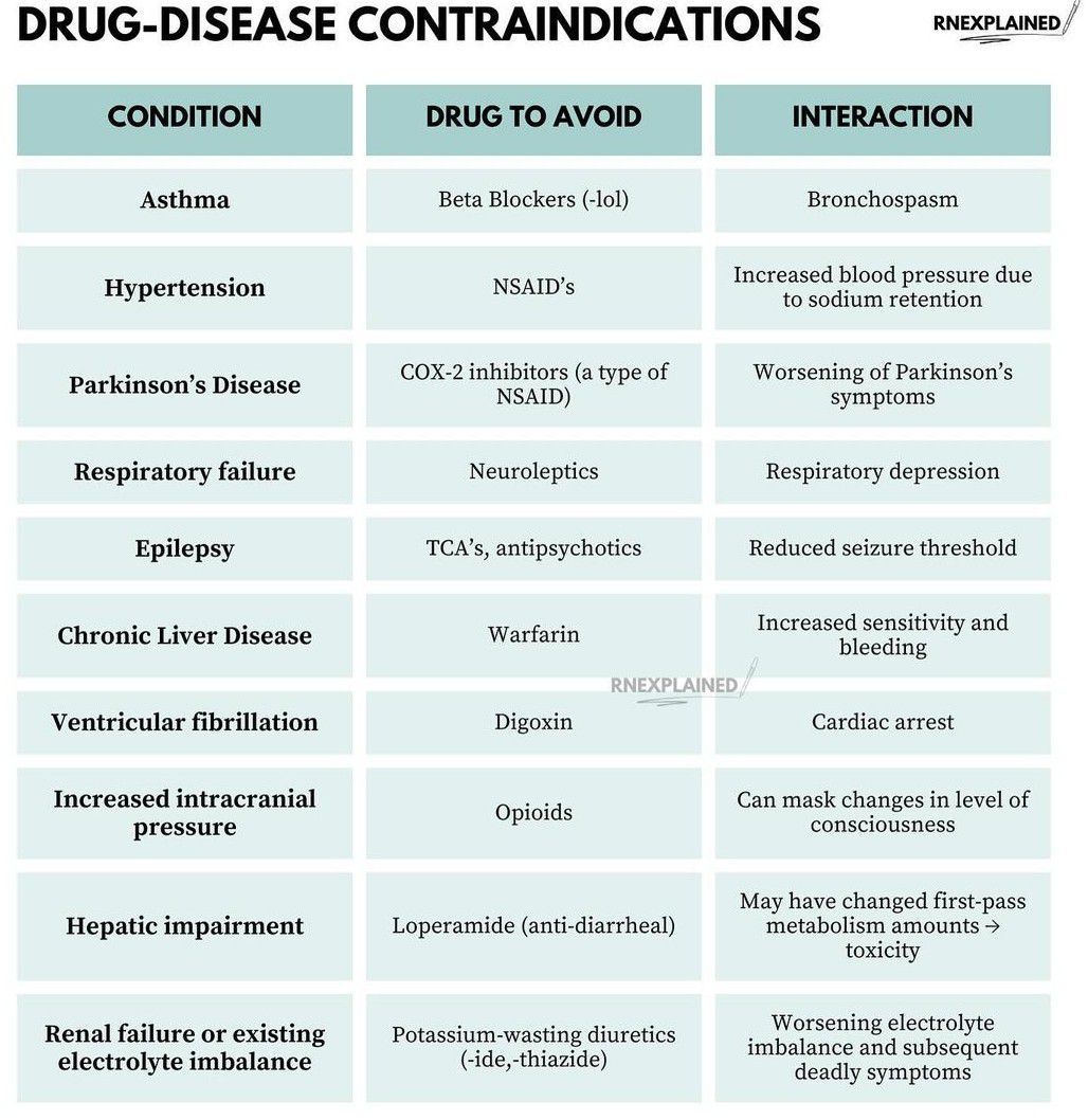 Drug-Disease Contraindications - MEDizzy