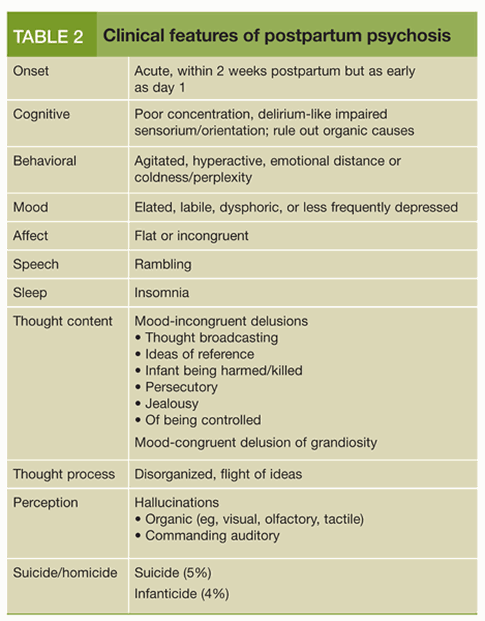 These are the clinical features of postpartum psychosis