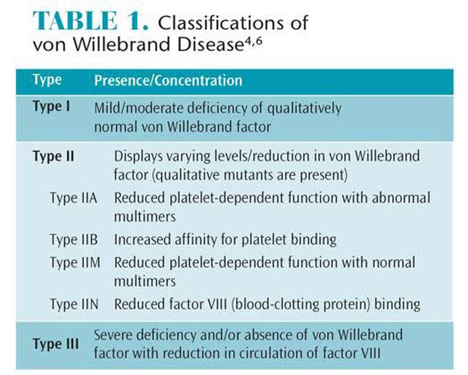 Classification of von Willebrand Disease