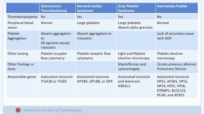 Platelet Disorders