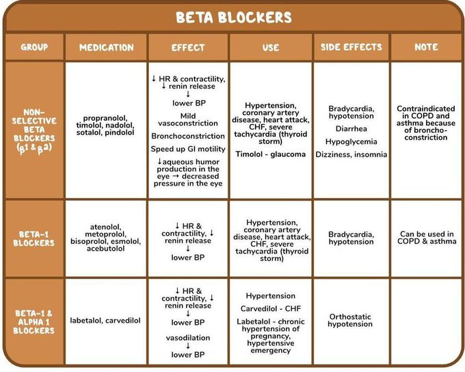 Beta Blockers II