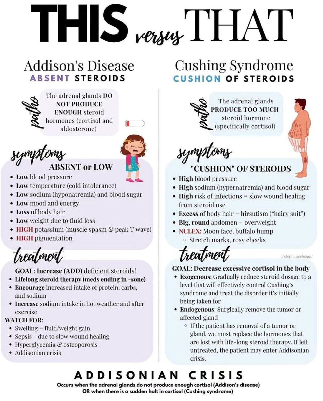 Addison's Vs Cushing's - MEDizzy