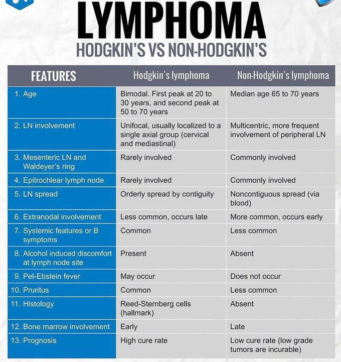 LYMPHOMA