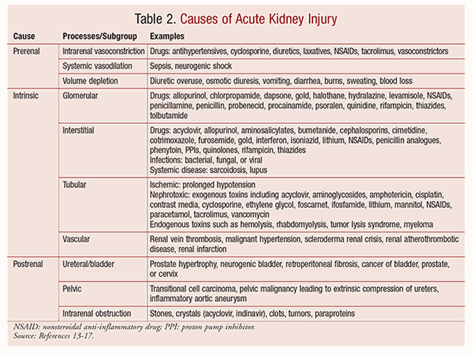 Causes of Acute Kidney Injury