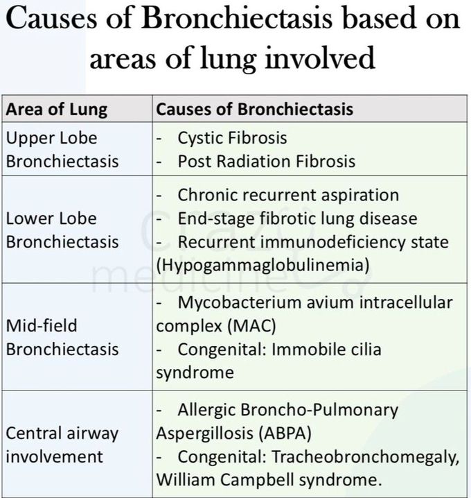 Bronchiectasis IV