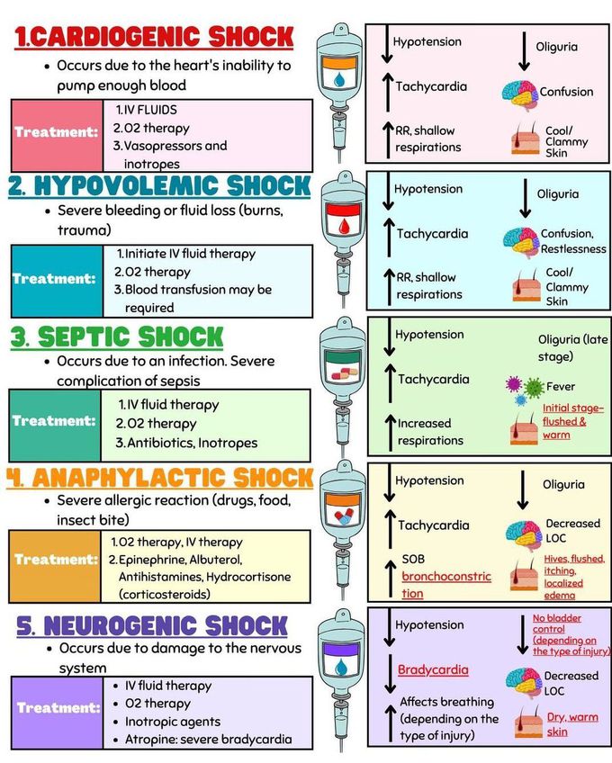 Types of Shock