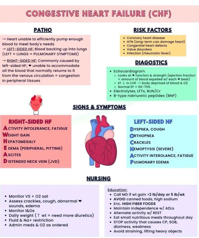 Congestive Heart Failure