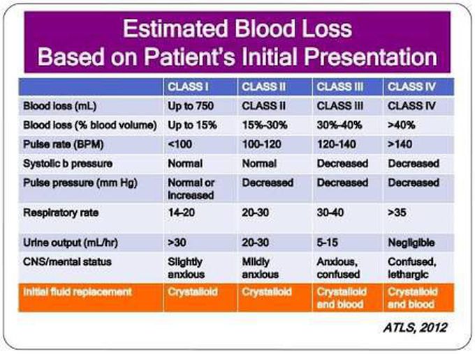 Shock index vs blood volume
