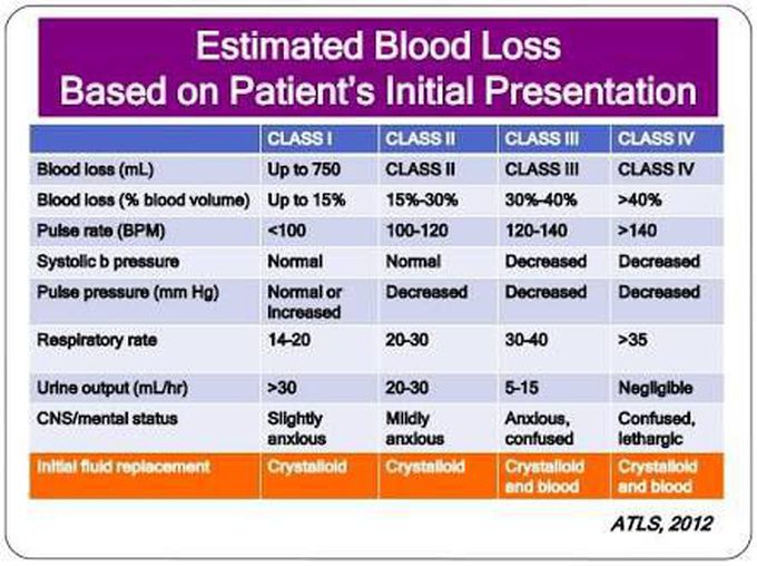 Shock Loss Of Blood