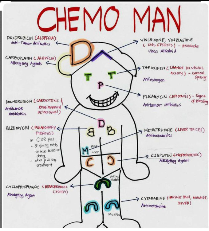 Chemo Drugs