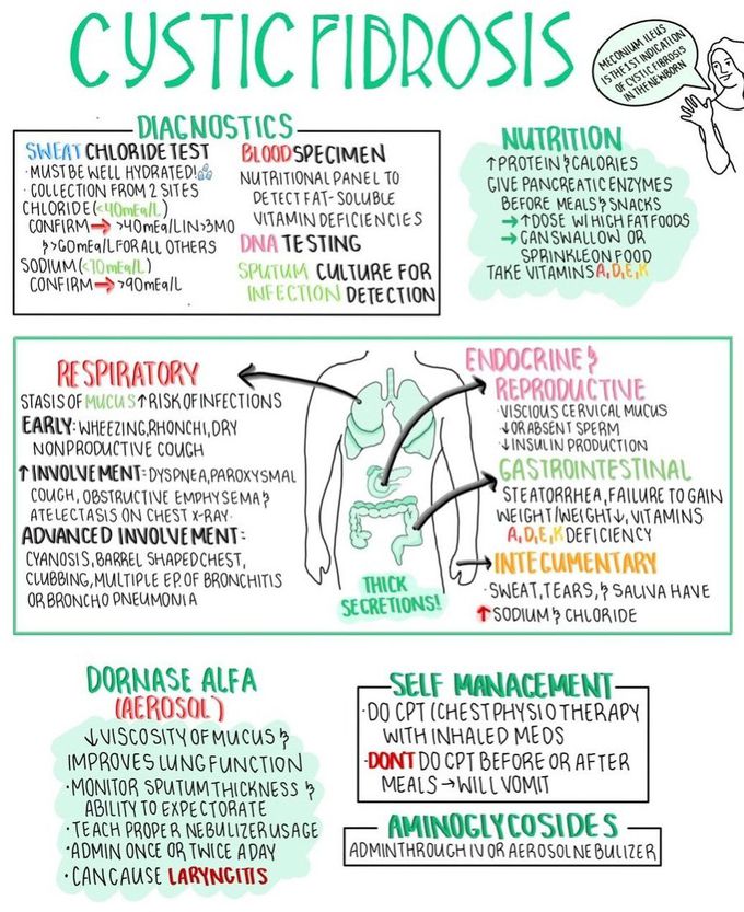 Cystic Fibrosis