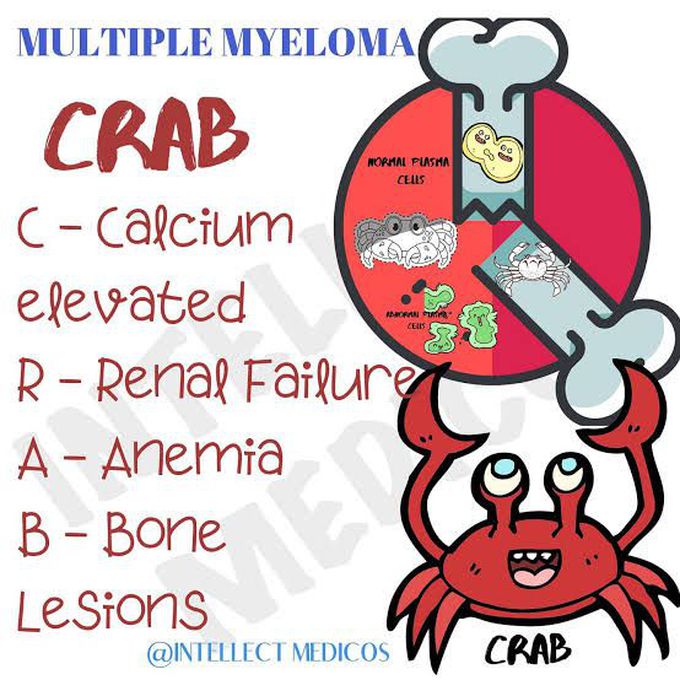 Multiple Myeloma clinical features mnemonic