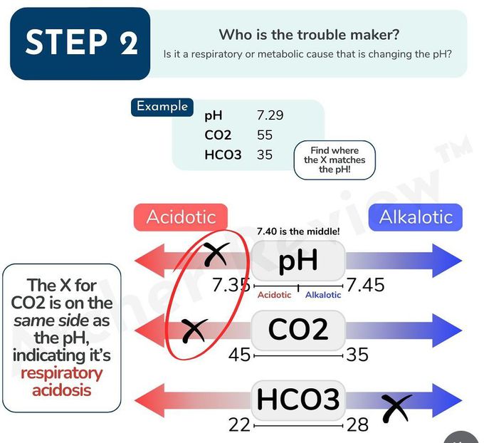 Tic tac toe method for ABG Interpretation III