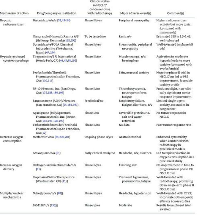 Drug therapy for hypoxia