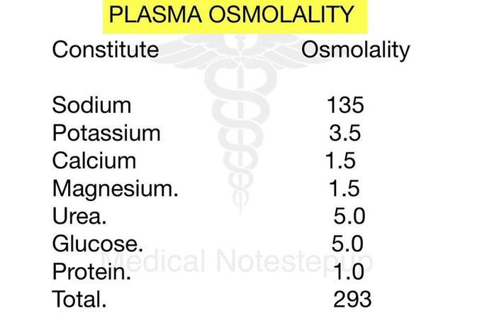 Plasma Osmolality