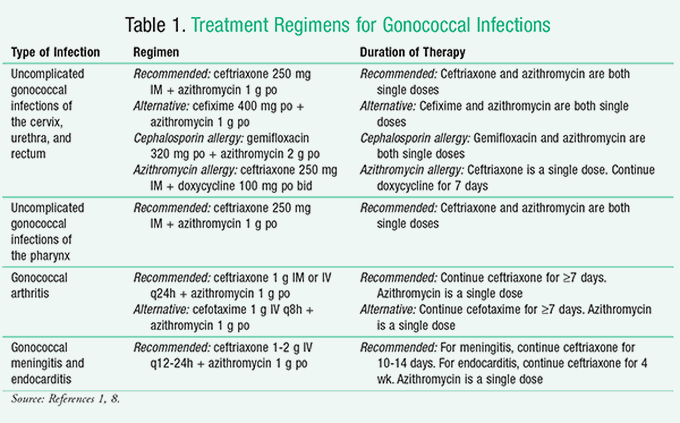 Drug Therapy For Gonorrhea Medizzy