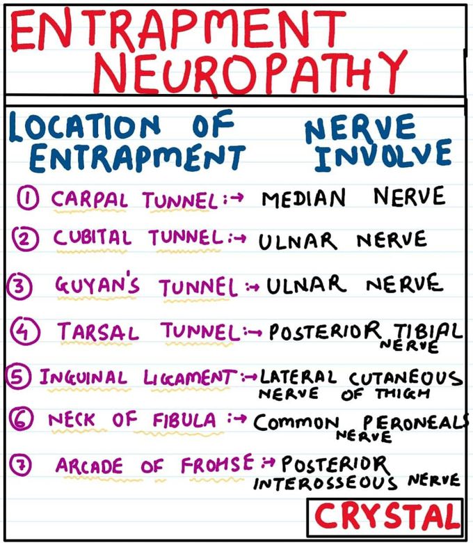 Entrapment neuropathy