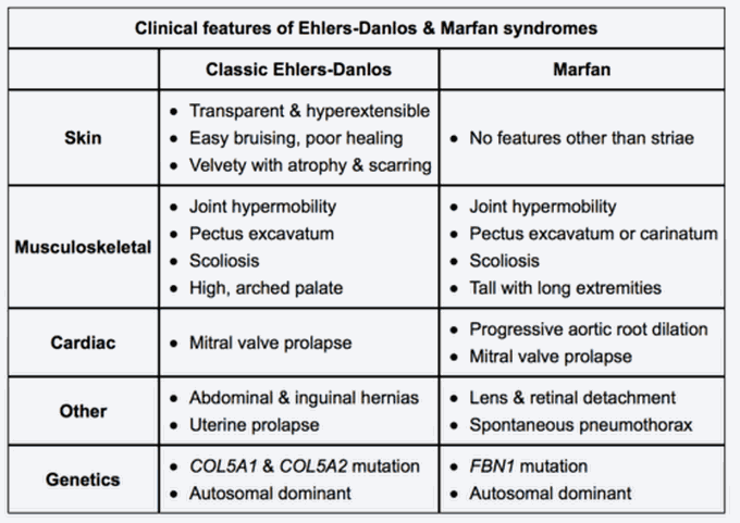 Ehlers-Danlos and Marfan Syndrome