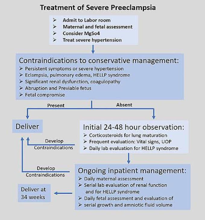 Treatment of Severe Preeclampsia