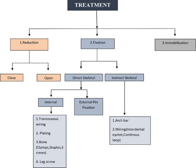 Treatment of Condylar fracture