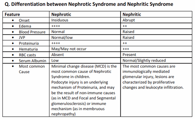 Nephrotic and Nephritic Syndrome