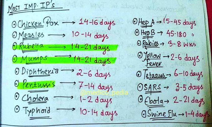 Incubation Period of important Diseases