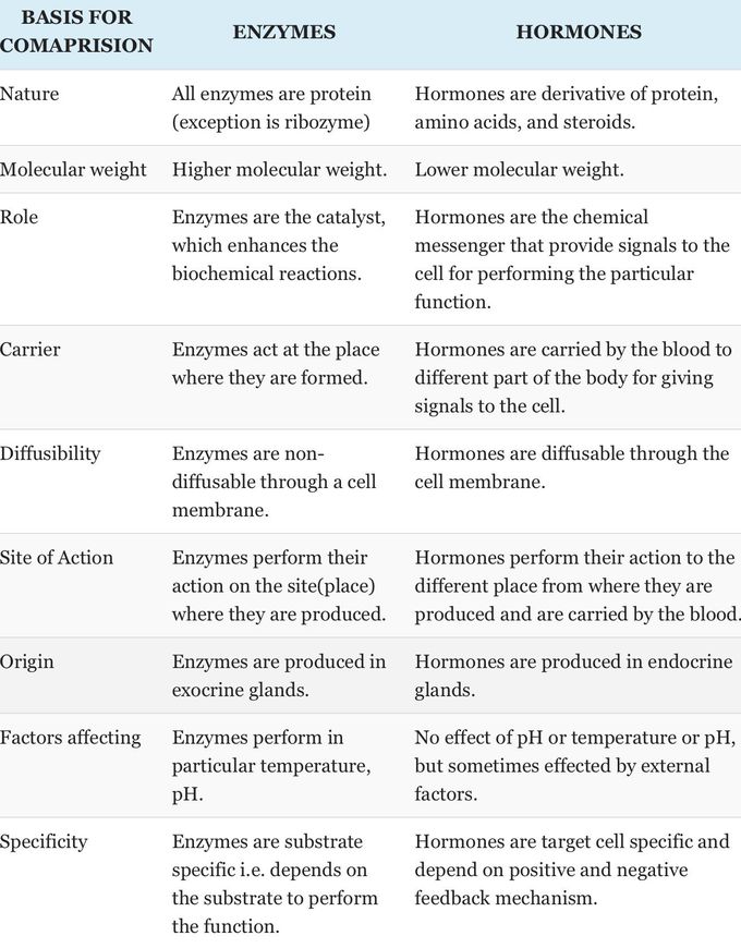 Deference between enzyme and hormone part one