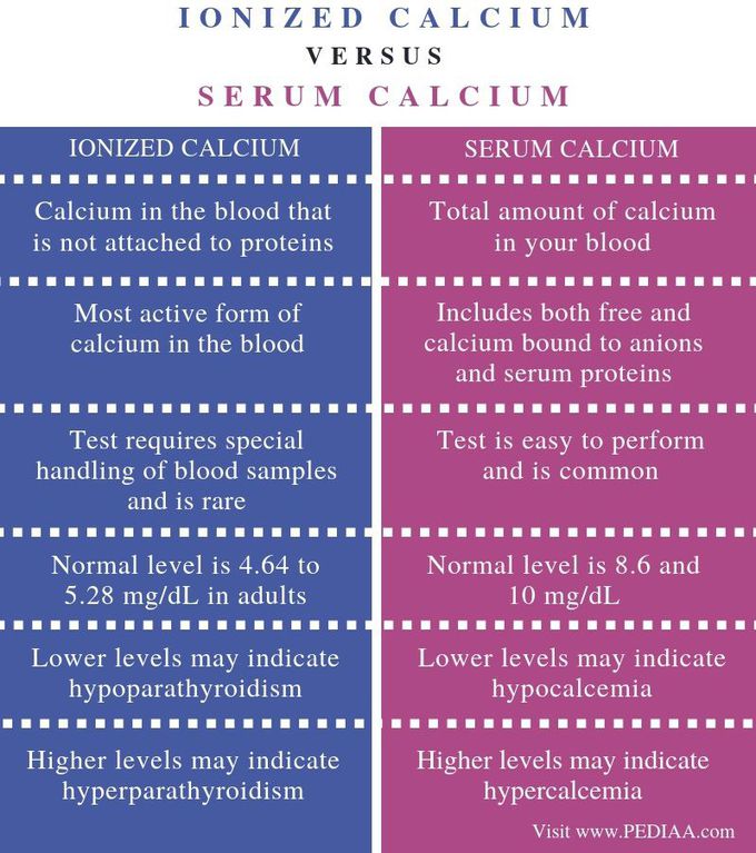 Ionized Calcium vs Serum Calcium