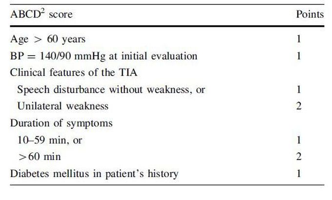 Assessing the risk of stroke in a patient after TIA