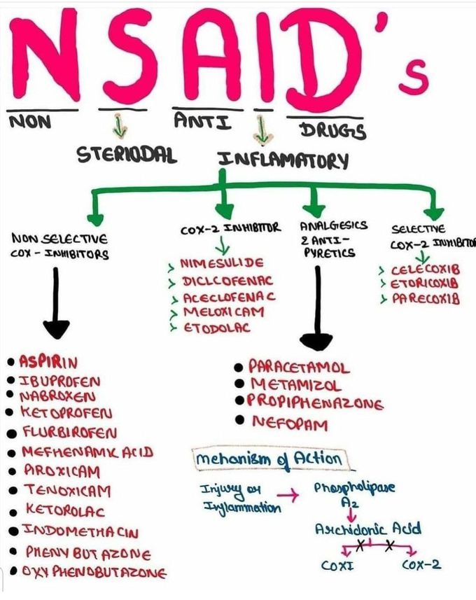 NSAIDS Review