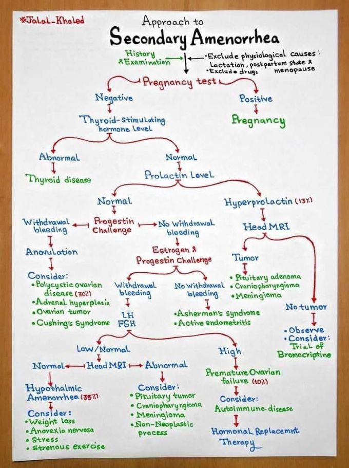 Secondary Amenorrhea