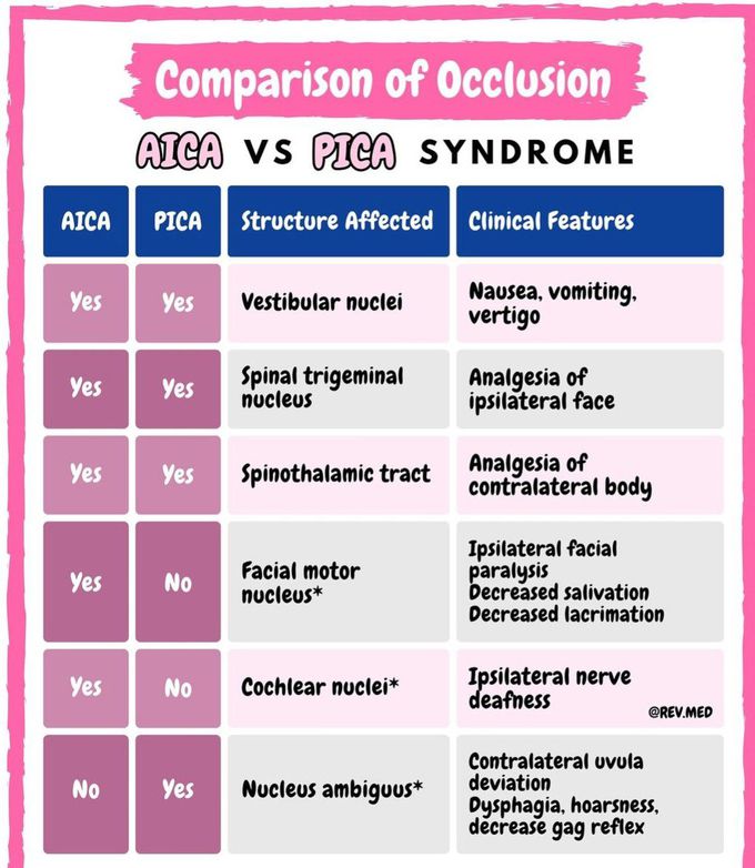 Comparison of Occlusion