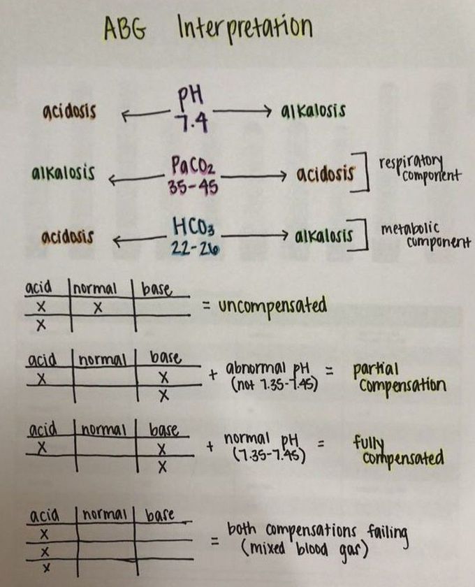 ABG test measure