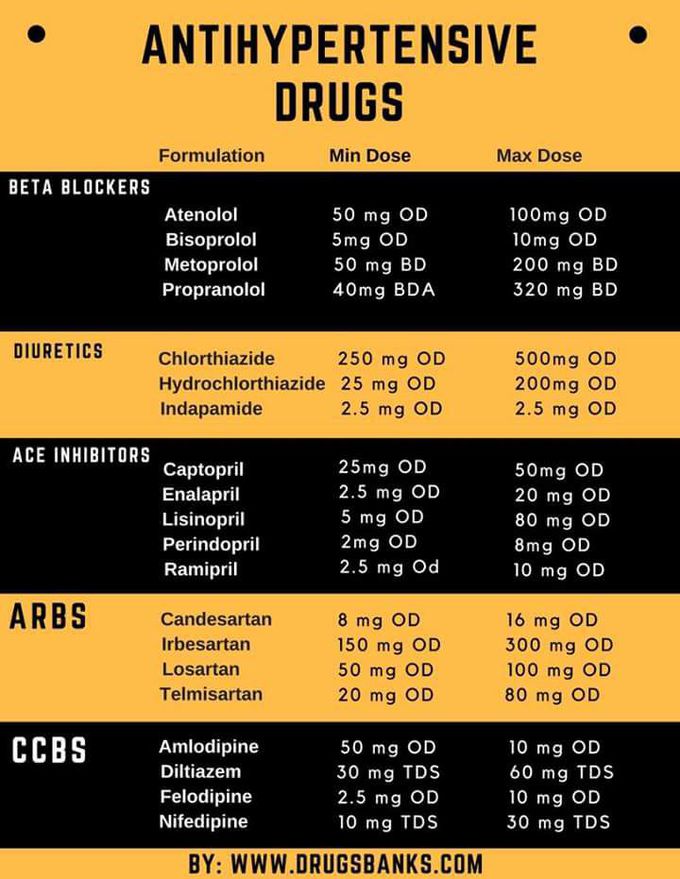 Anti hypertensive drugs