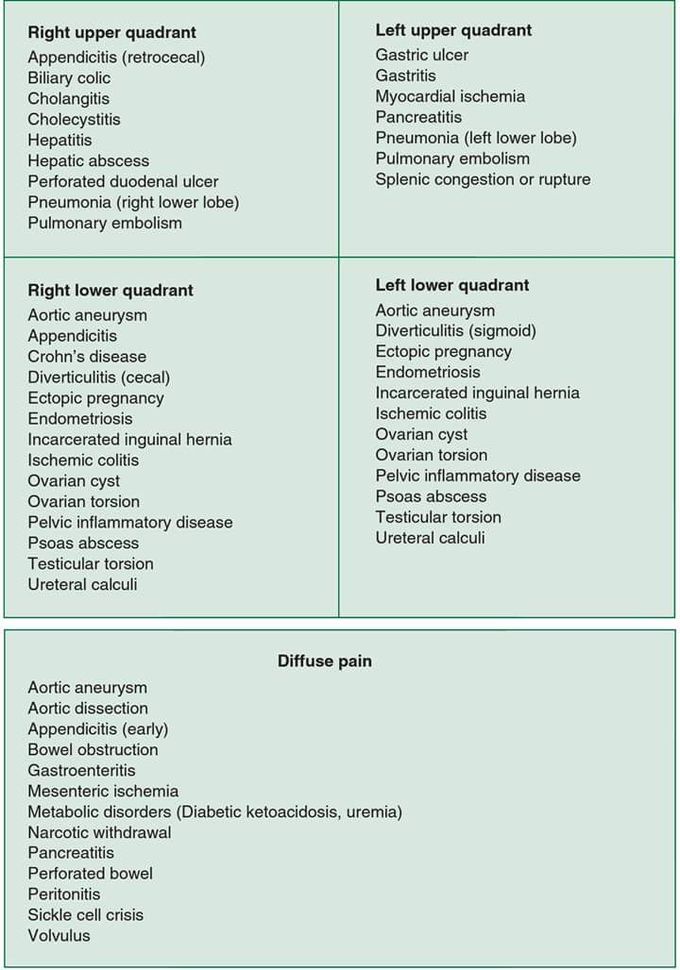 Different diseases of different quadrant of abdomen
