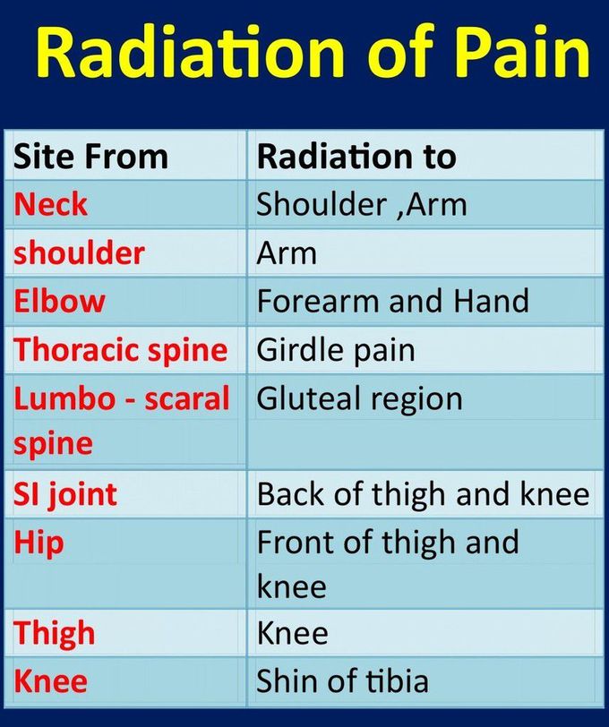 Radiation of Pain