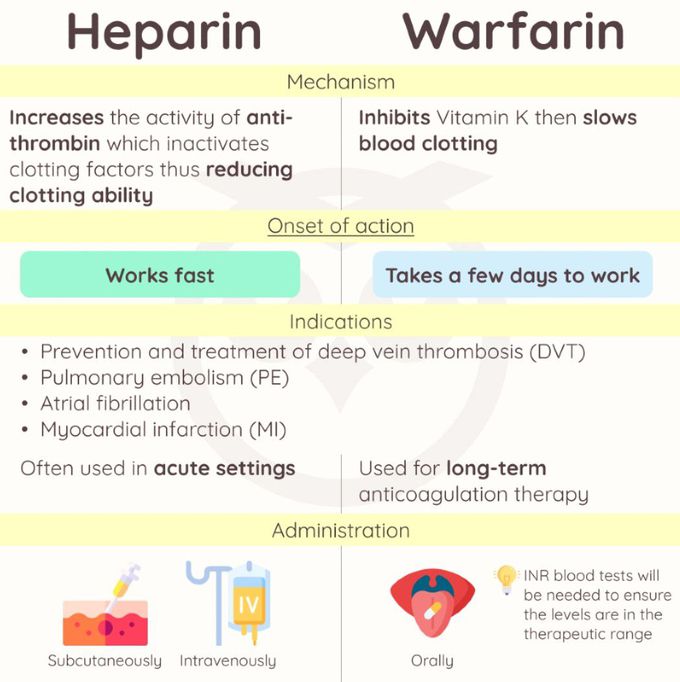 Heparin Vs Warfarin