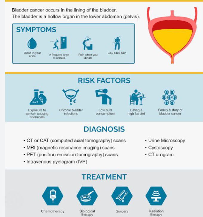 Treatment for Bladder cancer