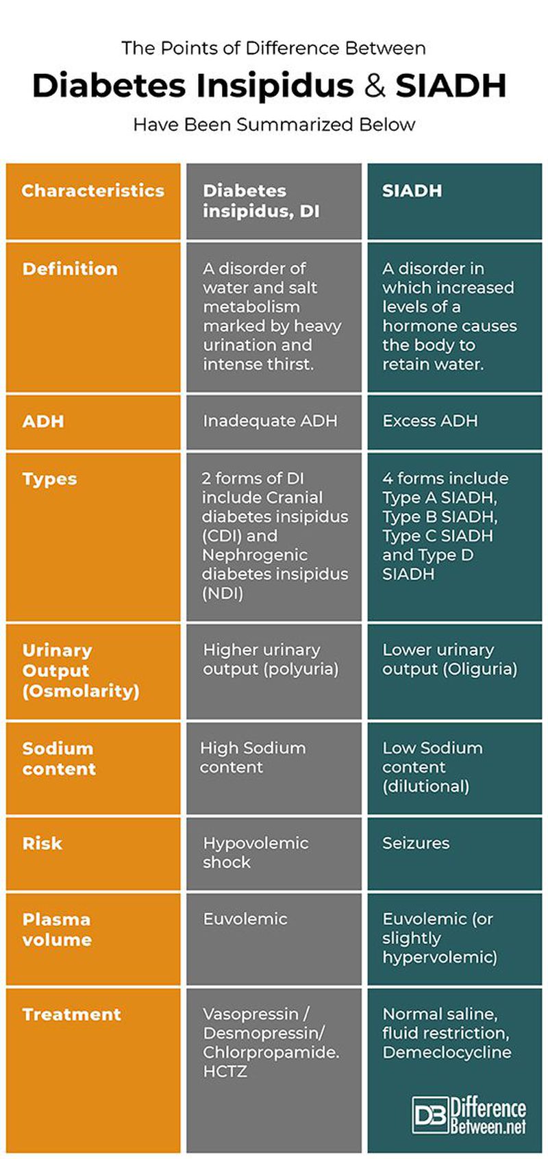 Diabetes Insipidus vs Syndrome of Inappropriate ADH   MEDizzy