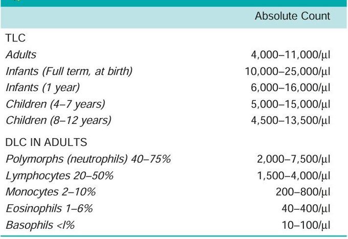 White Blood Cell Counts