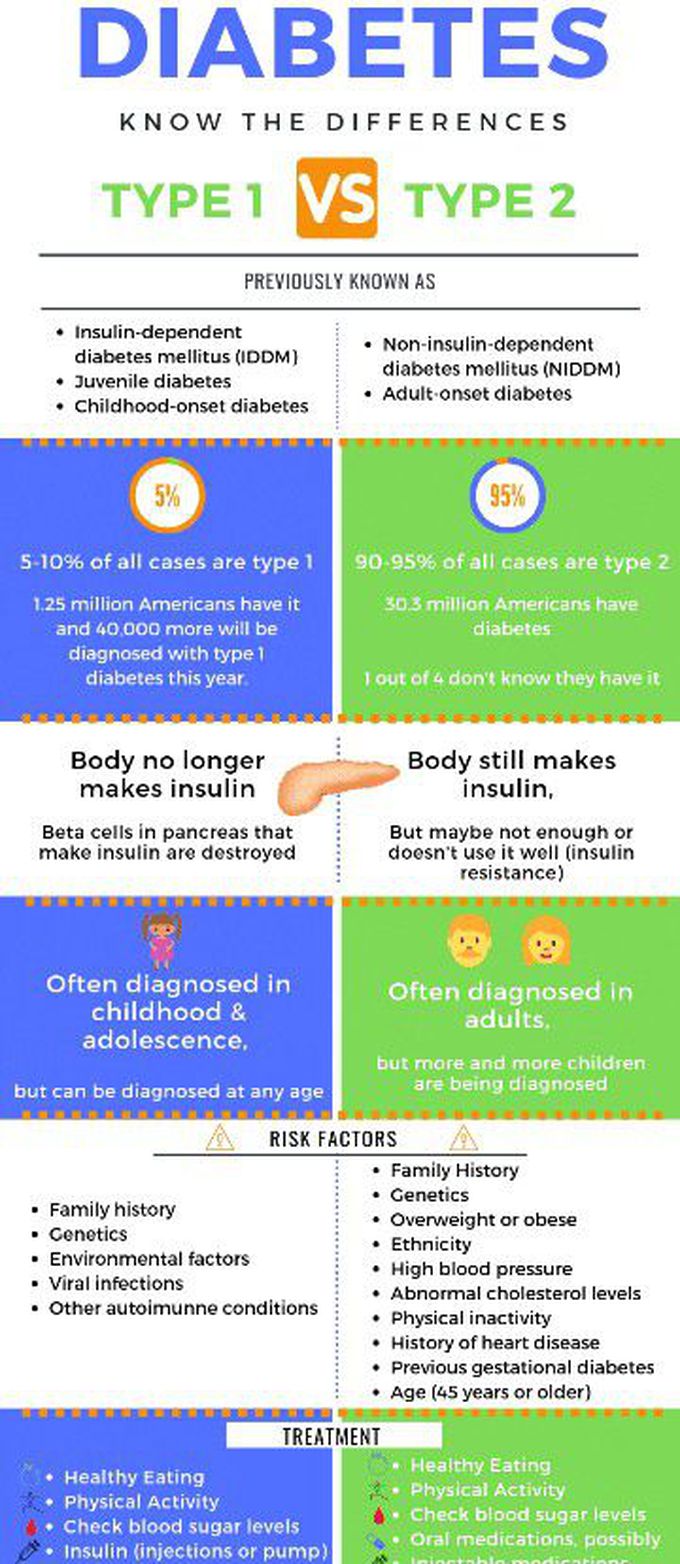 Types of diabetes.