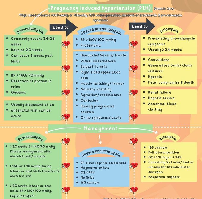 Pregnancy Induced Hypertension