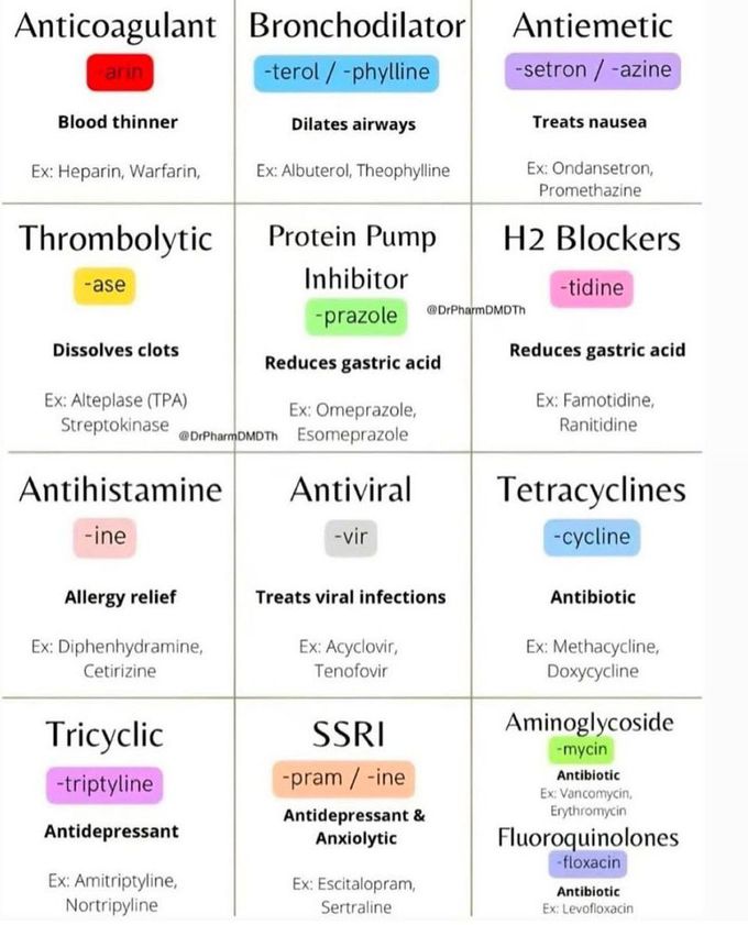 Pharmacology Review