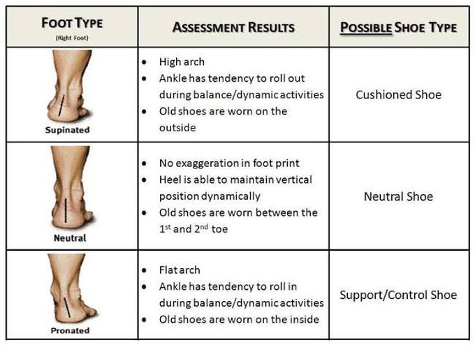 Different types of foot