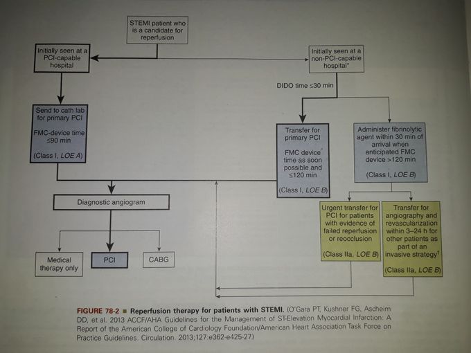 Reperfusion therapy for patients with STEMI