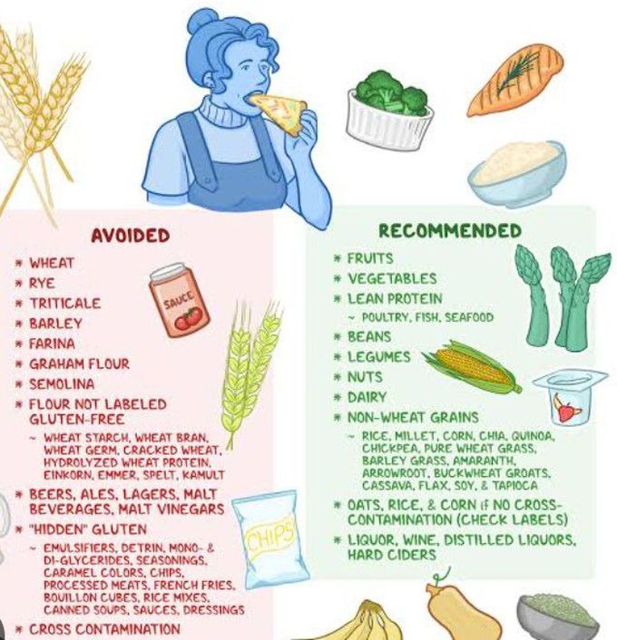 Treatment for Celiac disease